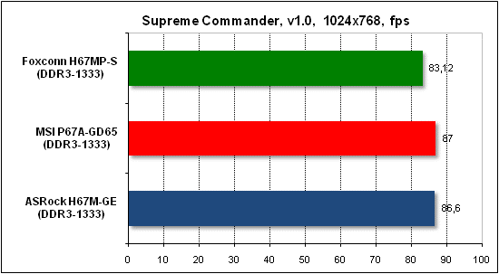 Тест производительности Supreme Commander