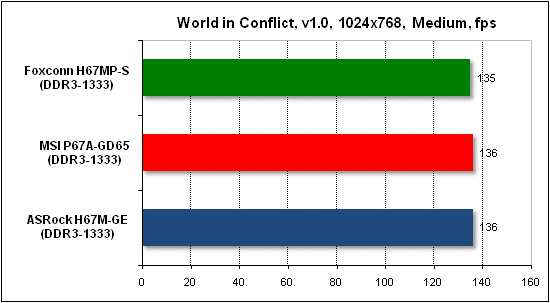 Тест производительности World in Conflict