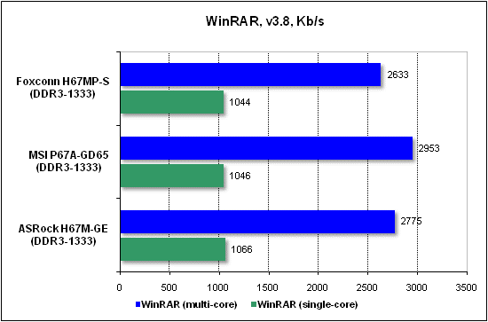 Тест производительности WinRAR