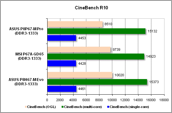 Тест производительности CineBench