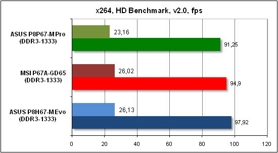 Тест производительности x268 HD