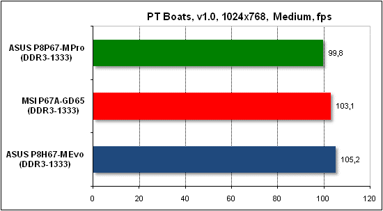 Тест производительности PTB