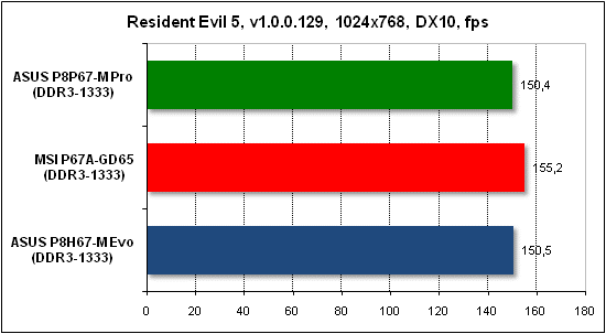 Тест производительности Resident Evil 5