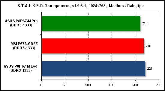 Тест производительности Stalker