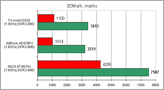 Foxconn D52S тест 3DMark