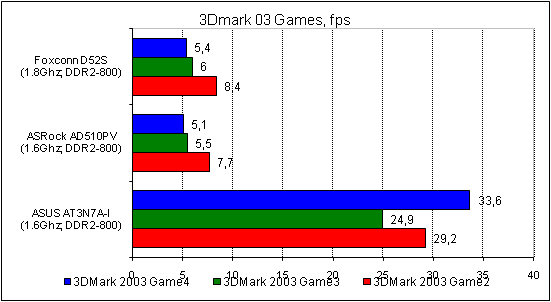 Foxconn D52S тест 3DMark 4