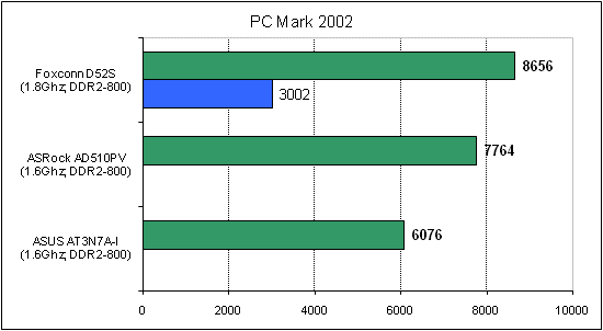 Foxconn D52S тест PC Mark