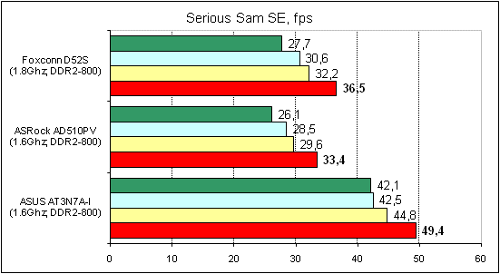 Foxconn D52S тест Serious Sam SE