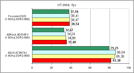 Foxconn D52S тест UT 2004