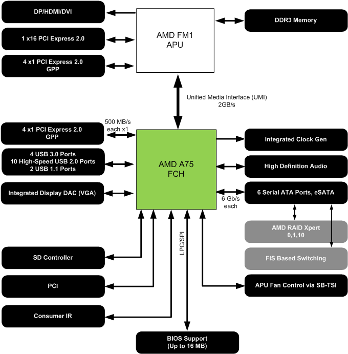  чипсет AMD A75 