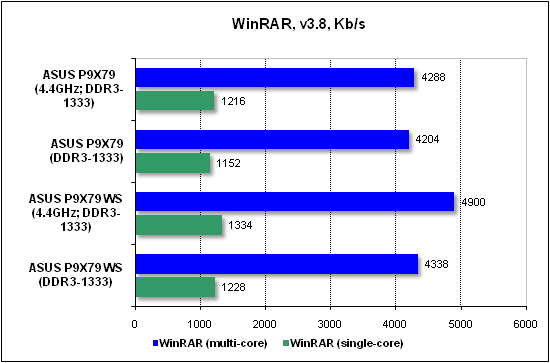 Тест производительности WinRAR
