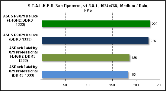 Тест производительности Stalker