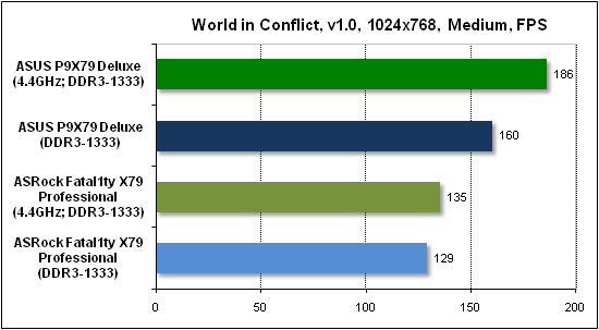 Тест производительности World in Conflict