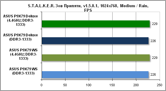 Тест производительности Stalker