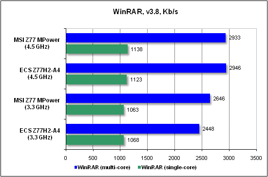 Тест производительности WinRAR