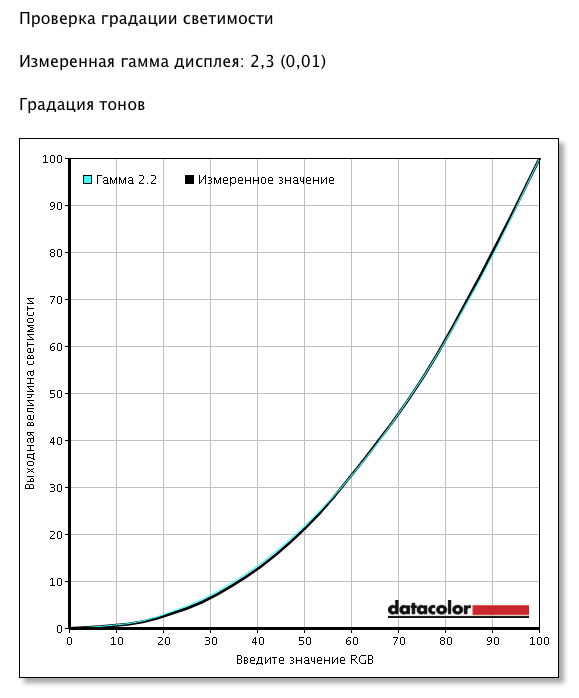  После калибровки &mdash; гамма-кривая 
