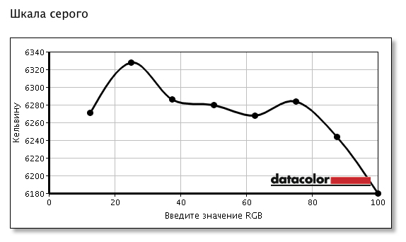  После калибровки &mdash; цветовая температура 