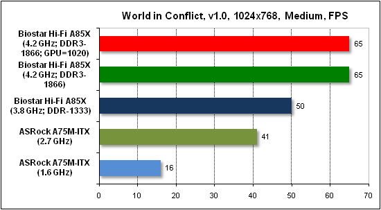Тест производительности World in Conflict