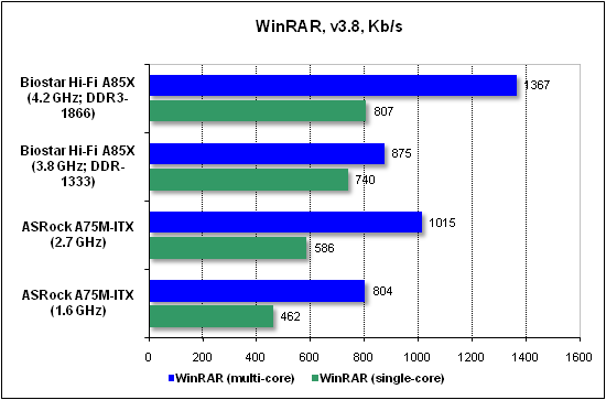 Тест производительности WinRAR
