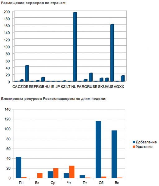  Немного статистики по работе Единого реестра 