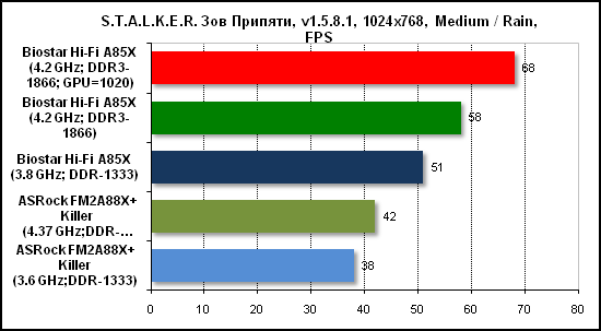 Тест производительности Stalker