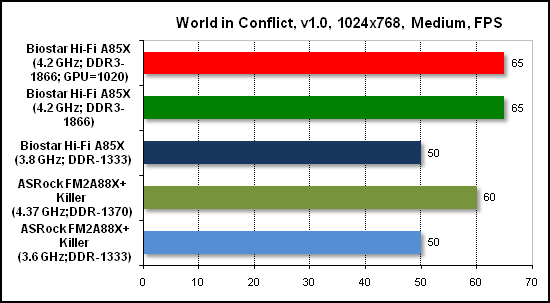 Тест производительности World in Conflict