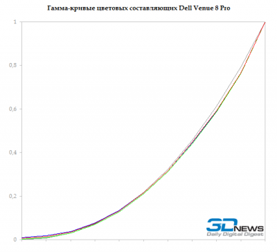  Dell Venue 8 Pro: gamma &mdash; RGB 
