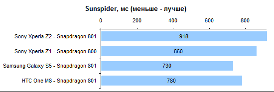  Sony Xperia Z2 performance test: SunSpider 1.0.2 JavaScript Benchmark 