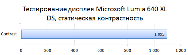  Коэффициент контрастности дисплея &ndash; 1000:1 