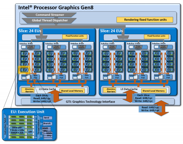 Архитектура графического ядра Broadwell GT3 &ndash; основа Iris Pro Graphics 6200 