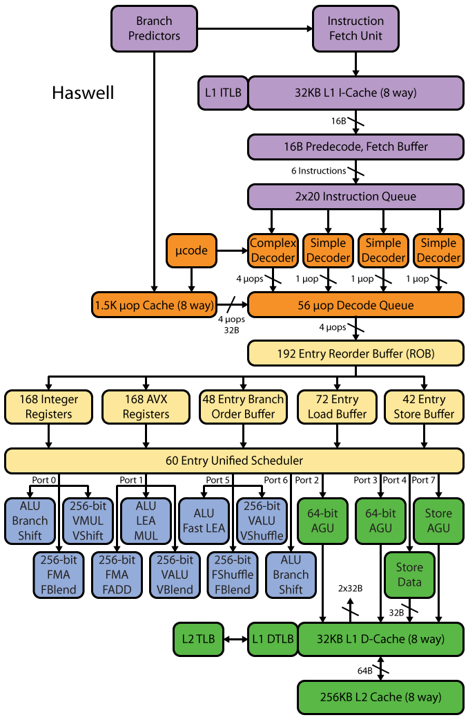  Микроархитектура Haswell. 