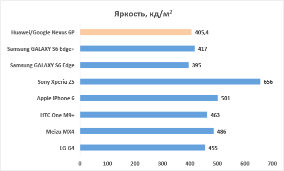  Huawei/Google Nexus 6P &ndash; яркость 