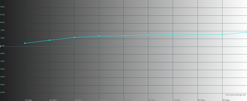  Apple iPad Pro, цветовая температура. Голубая линия &ndash; показатели iPad, пунктирная &ndash; эталонная температура 