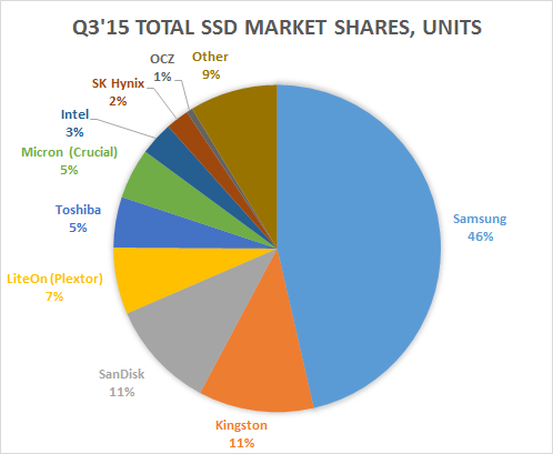  Доли рынка основных производителей SSD на конец третьего квартала 2015 года 