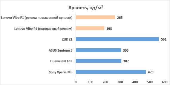 Lenovo VIBE P1 &ndash; яркость 