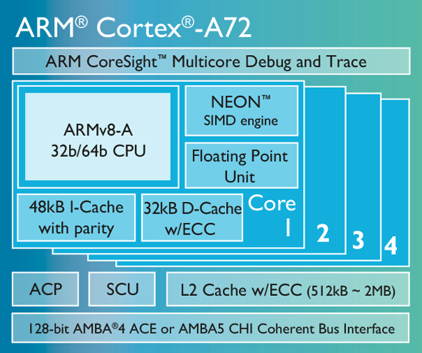  ARM Cortex-A72 &ndash; официальная блок-схема 