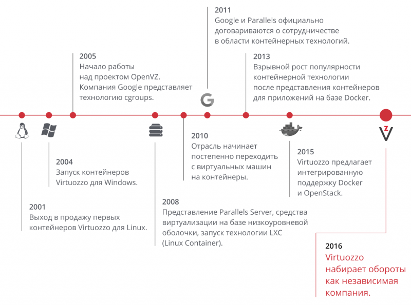  Основные этапы развития компании Virtuozzo 