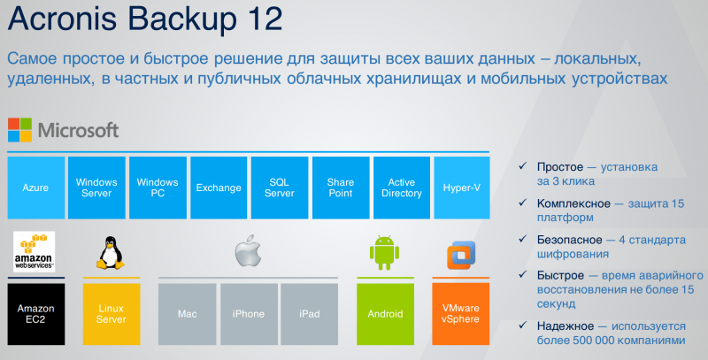  Acronis Backup 12 &mdash; самое простое и быстрое решение, обеспечивающее полную защиту цифрового мира компаний 