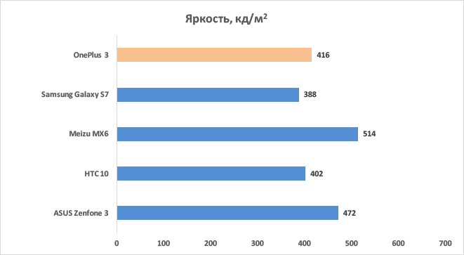  Яркость экрана OnePlus 3 