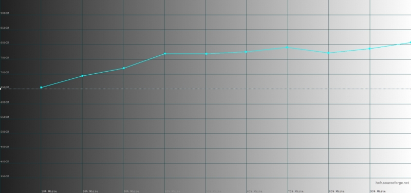  ASUS Zenfone 3 Laser, цветовая температура. Голубая линия &ndash; показатели Zenfone 3 Laser, пунктирная &ndash; эталонная температура 