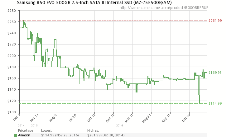  Изменение цены за 2015-2016 год на один из самых популярных SSD &ndash; Samsung 850 EVO 500 Гбайт 