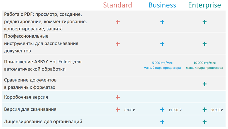  Редакции и формы поставки ABBYY FineReader 14 