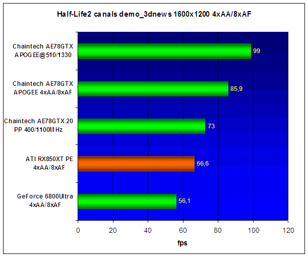 Chaintech AE78GTX APOGEE (GeForce 7800GTX)