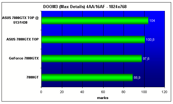 ASUS EN7800GTX TOP