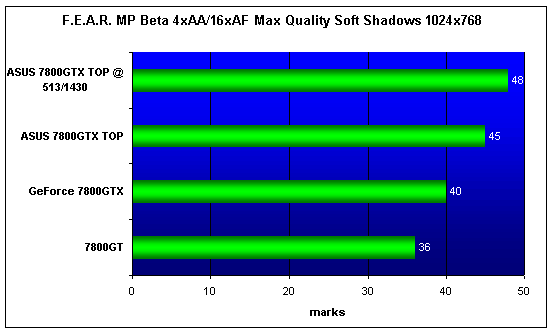 ASUS EN7800GTX TOP