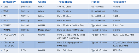  WiMAX 