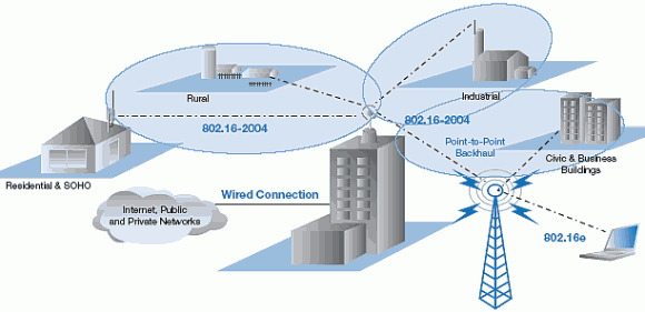  WiMAX 