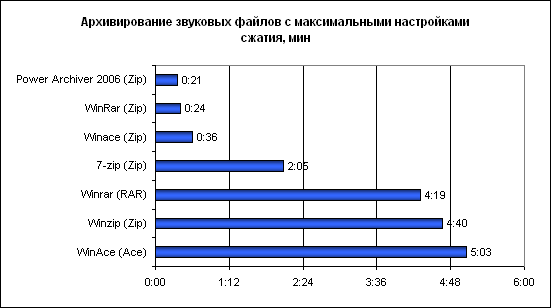  Результаты тестов 