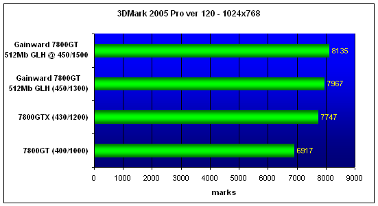 Gainward Bliss 7800GT 512Mb Goes Like Hell