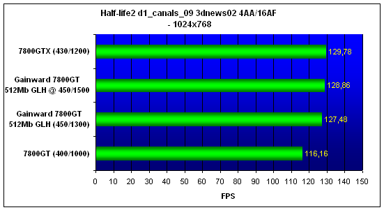 Gainward Bliss 7800GT 512Mb Goes Like Hell